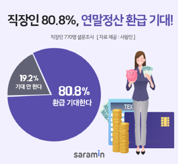 직장인 10명 중 8명 "연말정산 환급 기대"…'평균 33만5000원'