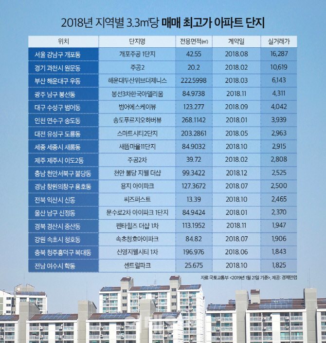 지난해 3.3㎡당 매매값 전국 1위 서울 ‘개포주공 1단지’