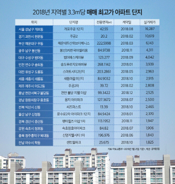 지난해 3.3㎡당 매매값 전국 1위 서울 ‘개포주공 1단지’