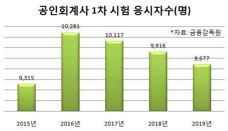 올해 천명 뽑는 공인회계사…1차 9677명 응시 접수