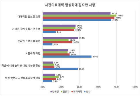 국민 절반 이상, 임종단계에서 무의미한 연명의료 중단의사 있어