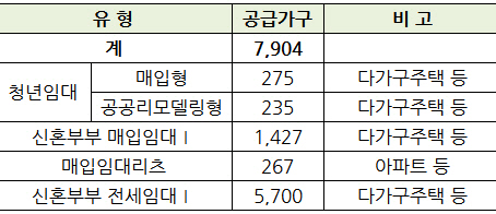 청년·신혼부부 임대주택 7904가구 모집 공고…대상 범위 확대