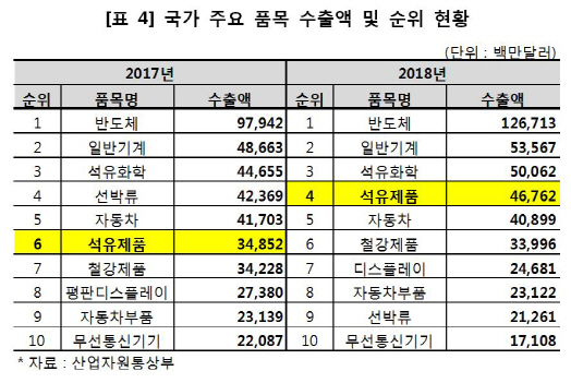 정유업계, 작년 석유제품 수출량 최대 경신 “63빌딩 206번 채웠다”