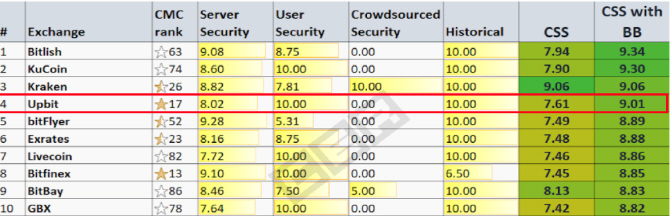 업비트, 전세계 거래소 중 보안능력 14위..국내 거래소 중 1위