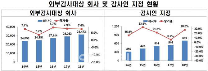 지난해 외감 대상 기업 3만1473사…전년比 7.6%↑