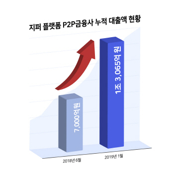 블록체인 P2P금융 플랫폼 지퍼, 누적대출취급액 1조원 돌파