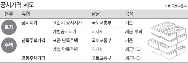 표준단독주택 공시가 오늘 발표…두자릿수 상승 전망