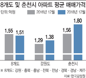 '청약 흥행불패' 춘천, 분양 열기 이어갈까