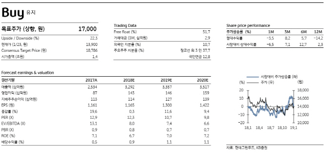 현대그린푸드 4분기 흑자전환..목표가↑-KB