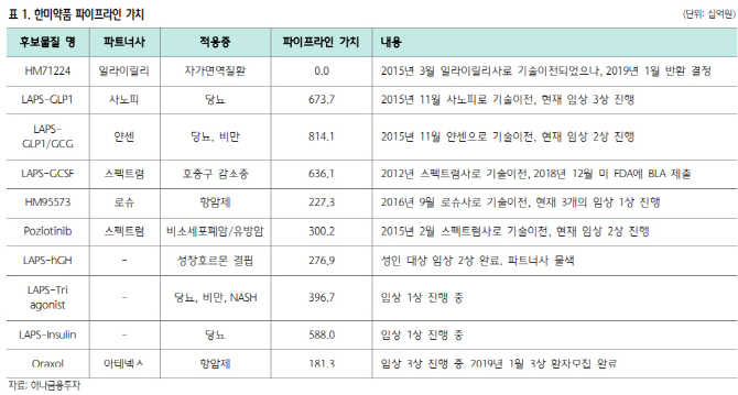 한미약품, BTK 저해제 기술반환 예상된 악재…불확실성 해소-하나