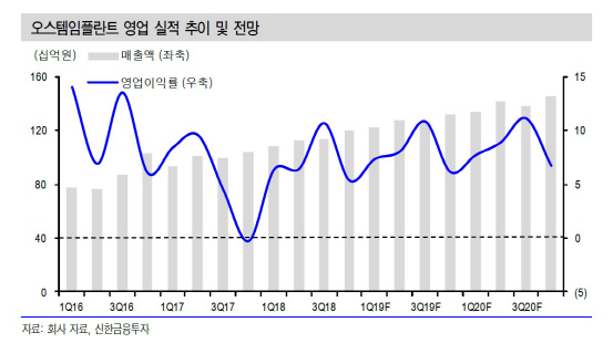 오스템임플란트, 올해 수익성 개선 본격화…주가상승 기대-신한