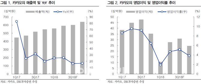 카카오, 올해부터 선투자 실적 반영 전망..목표가↑- IBK