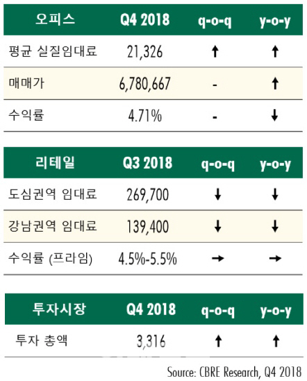 작년 상업용 부동산 거래 13조…역대 최대치 경신