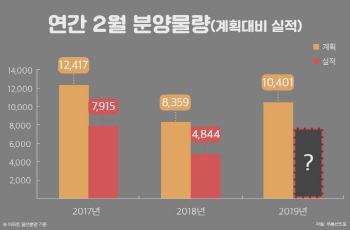 다음달 전국서 1만 가구 일반 분양… 전년대비 2배↑