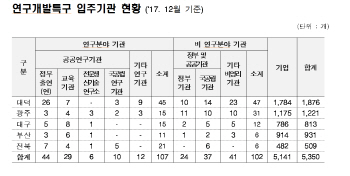 정부, 2022년까지 R&D특구 내 기업 7500개 키운다