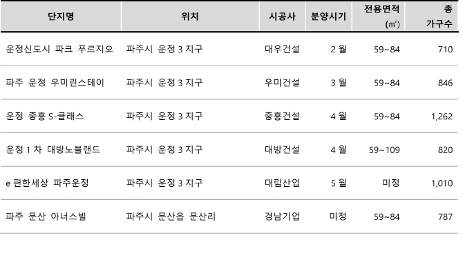 남북경협·GTX 호재…파주 분양 ‘봄바람’