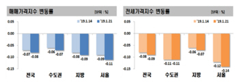 서울 아파트값 11주째 내리막…강남구 일주일새 0.25% ↓