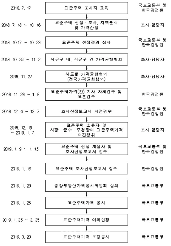 25일부터 이의신청 접수..3월20일 확정