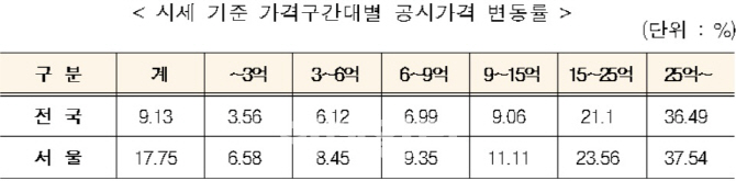 [표준주택 공시가]현실화율 51.8→53.0%..고가주택 '껑충'