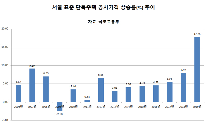 서울 '용·마·강' 30% 넘게 올랐다