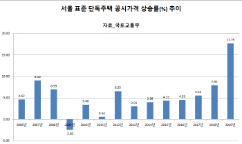 서울 '용·마·강' 30% 넘게 올랐다