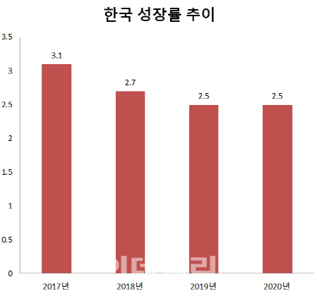 피치 “韓 성장률, 3.1→2.7→2.5%…고용·수출 부진 우려"