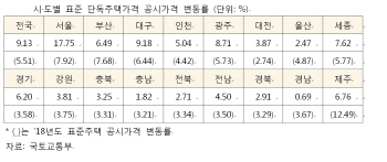 “표준주택 공시가격 급등에 주택시장 위축”..직방 분석