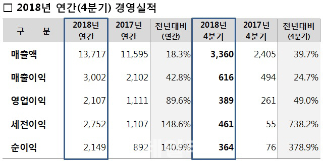 롯데정밀화학, 지난해 역대 최대 영업익 달성…"中 환경규제로 염소계열 활약"