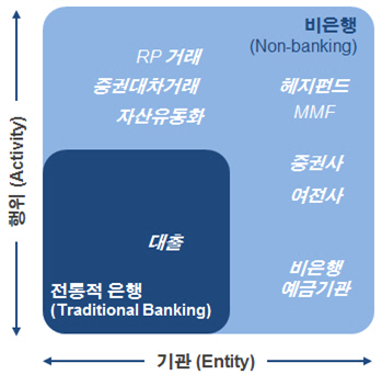 RP·MMF·ABS 등 비은행권 그림자금융 건전성 규제 강화