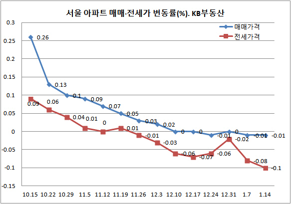 서울·전국 아파트 전셋값 8주째 동반 약세