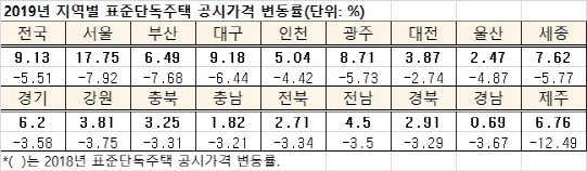 표준주택 이의신청 1599건 '봇물'…결국 소폭 내렸다