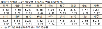 표준주택 이의신청 1599건 '봇물'…결국 소폭 내렸다