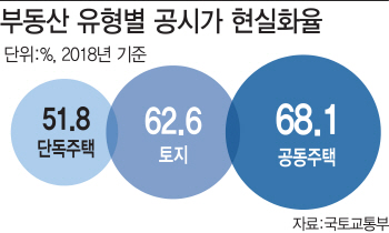 단독주택 공시가 매년 오른다…"아파트 수준으로 현실화"