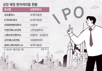 벤처캐피탈 IPO 기지개…공모가 눈높이 낮출까