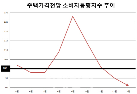 “집값 하락” 심리 역대최고…소비심리 넉달째 ‘부진의 늪’