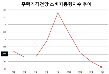 “집값 하락” 심리 역대최고…소비심리 넉달째 ‘부진의 늪’