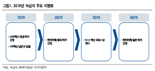 녹십자, IVIG-SN 미국 출시까지 불확싱성 지속… 목표가↓-NH