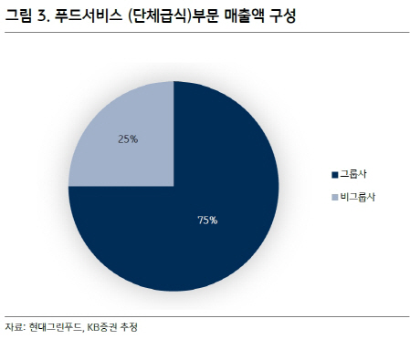 현대그린푸드, 단기실적보다 장기 성장성에 주목…목표가↑-KB