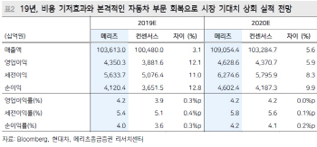 현대차, 핵심 영업지표 빠른 회복세 긍정적…목표가↑-메리츠