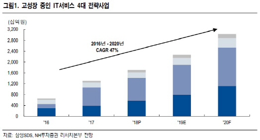 삼성SDS, 4Q 실적 예상 상회…올해 IT서비스 성장 지속-NH