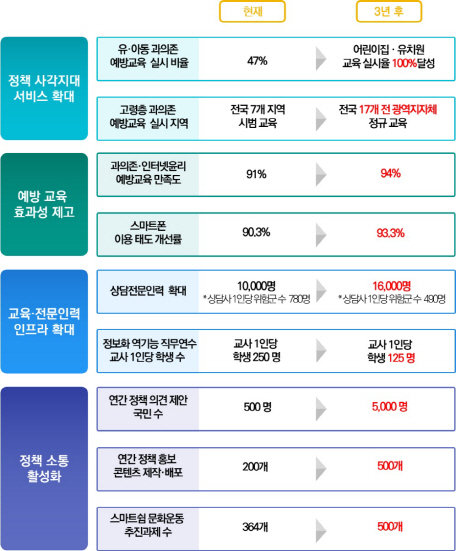 정부, 영유아·고령층 대상 스마트폰 과의존 예방교육 확대