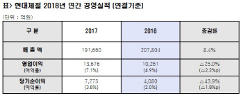 "최대 매출인데…" 현대제철, 통상임금에 영업익 '발목'