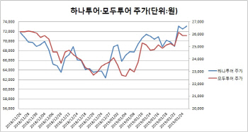 여행株, 작년은 잊어라…설 명절 앞두고 우상향