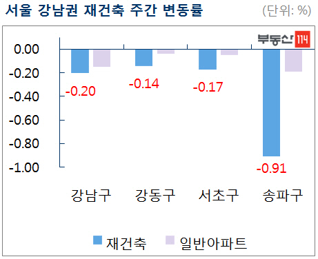 서울 재건축 아파트값 0.28% 하락…2년만 낙폭 최대