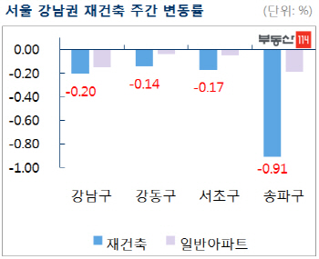 서울 재건축 아파트값 0.28% 하락…2년만 낙폭 최대