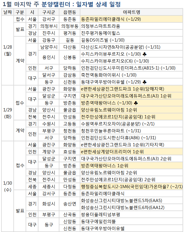 꾸준한 청약 공급…다음주 6500가구 분양