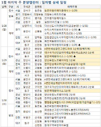 꾸준한 청약 공급…다음주 6500가구 분양