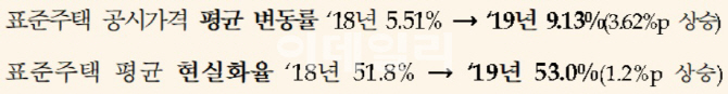 “단독주택 공시가 여전히 조세불균형 심해… 시세반영률 끌어올려야”