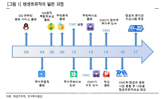 [주목! e해외주식]텐센트뮤직, 美상장 中기업중 수익성 `최고`