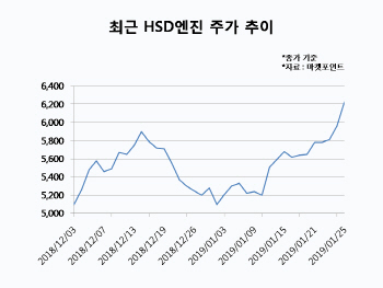 HSD엔진, 수주 회복에 실적개선 기대…주가도 `高高`